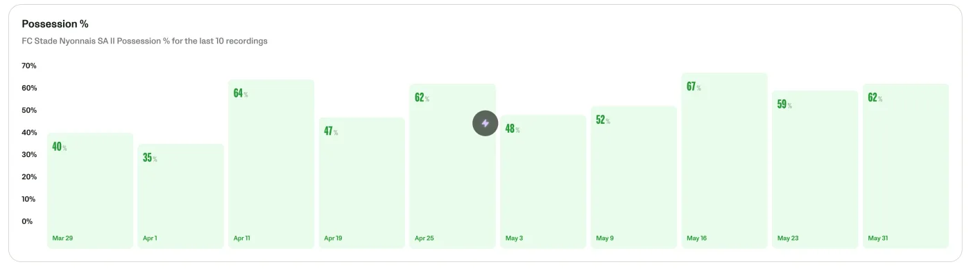 Possession sur les 10 derniers matchs