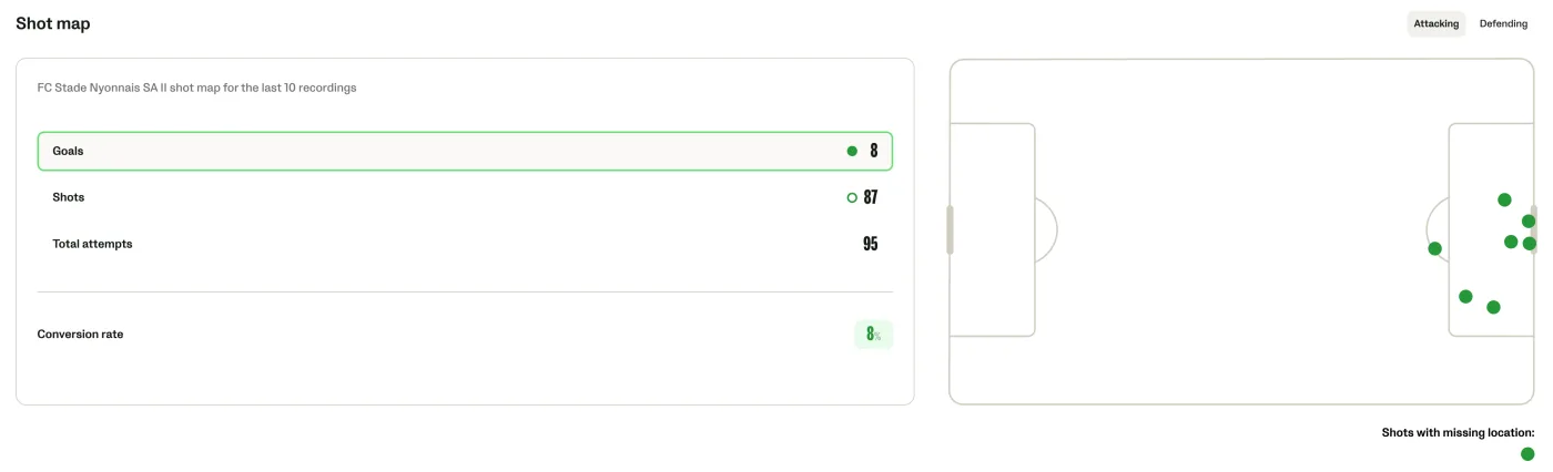 Carte des tirs et taux de conversion